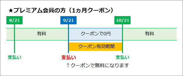 クーポンを利用する［プレミアム会員の方（無料体験中含む）］ – 株探ヘルプ