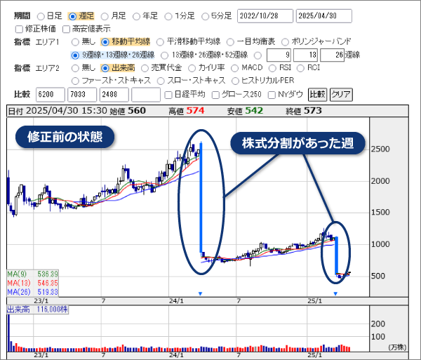 崩れたチャートを修正株価で表示する – 株探ヘルプ