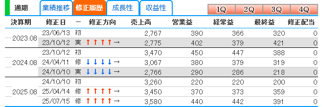 Screenshot 2025-07-16 at 12-07-43 ＡＢＥＪＡ【5574】の業績・財務推移［通期・半期・四半期］｜株探（かぶたん）.png
