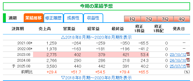 Screenshot 2025-07-16 at 12-08-58 ＡＢＥＪＡ【5574】の業績・財務推移［通期・半期・四半期］｜株探（かぶたん）.png